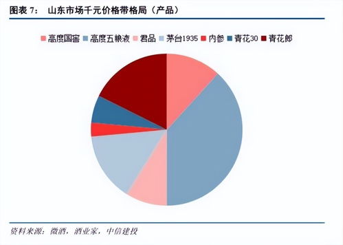 450億山東白酒市場圖譜 群雄逐鹿，誰與爭鋒？